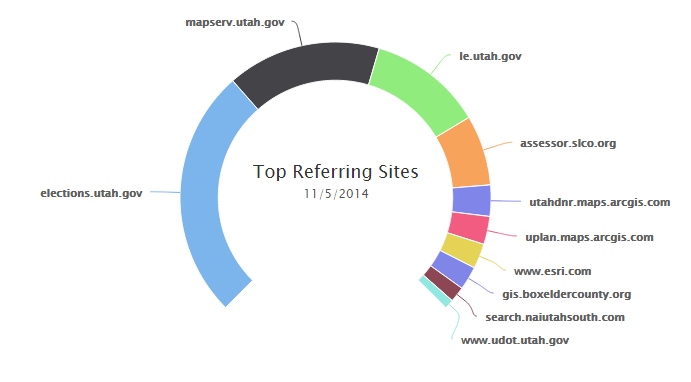 top referrers