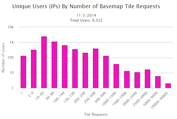 tile requests per user