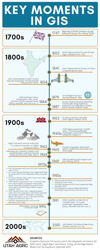 Key Moments in GIS Historically